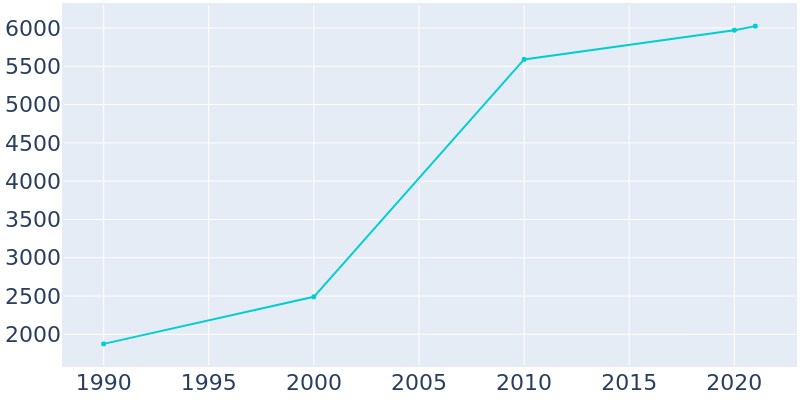 Population Graph For Battlefield, 1990 - 2022