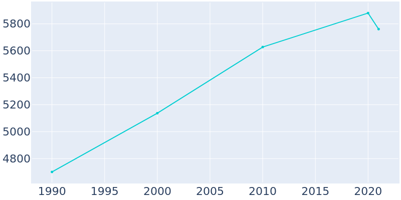 Population Graph For Bay Harbor Islands, 1990 - 2022