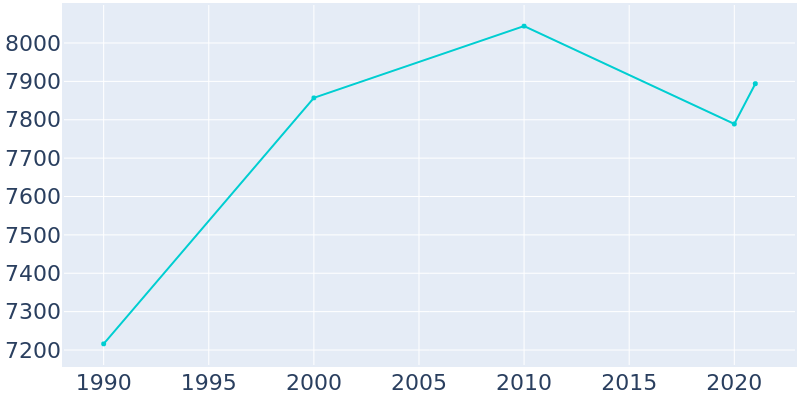 Population Graph For Bay Minette, 1990 - 2022
