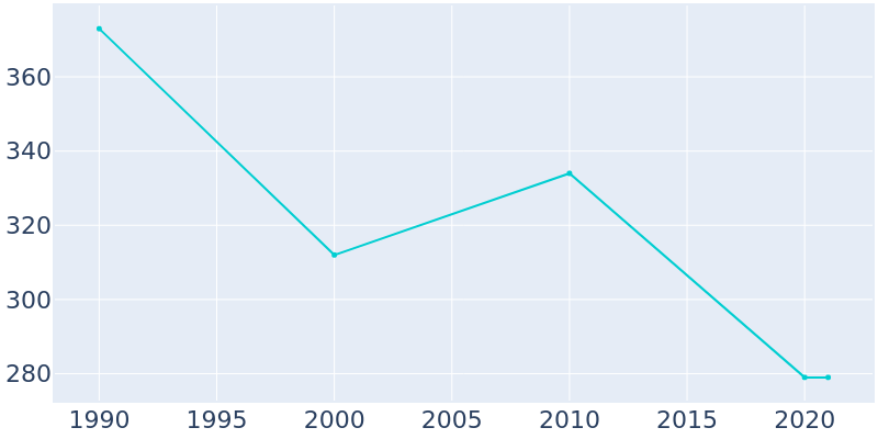 Population Graph For Bazine, 1990 - 2022