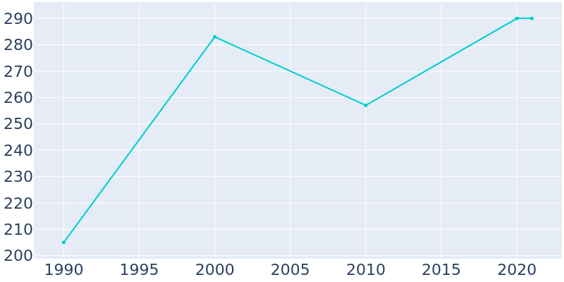 Population Graph For Bear Creek Village, 1990 - 2022