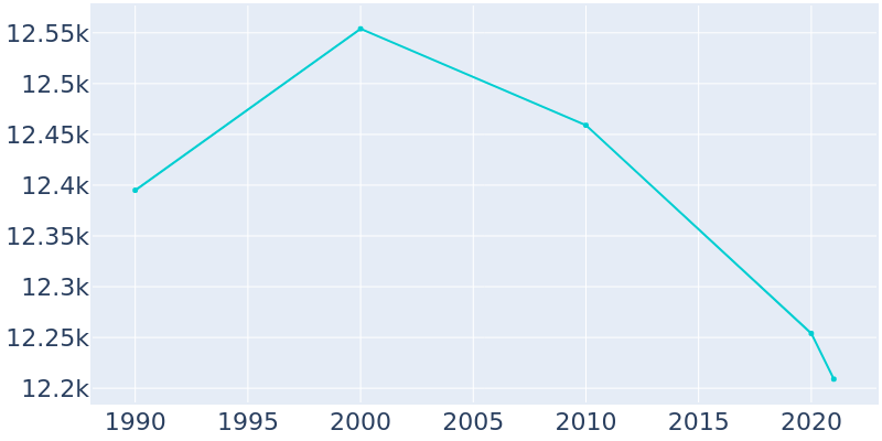 Population Graph For Beatrice, 1990 - 2022