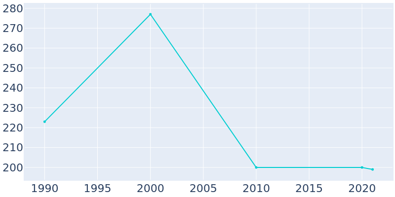 Population Graph For Beattie, 1990 - 2022