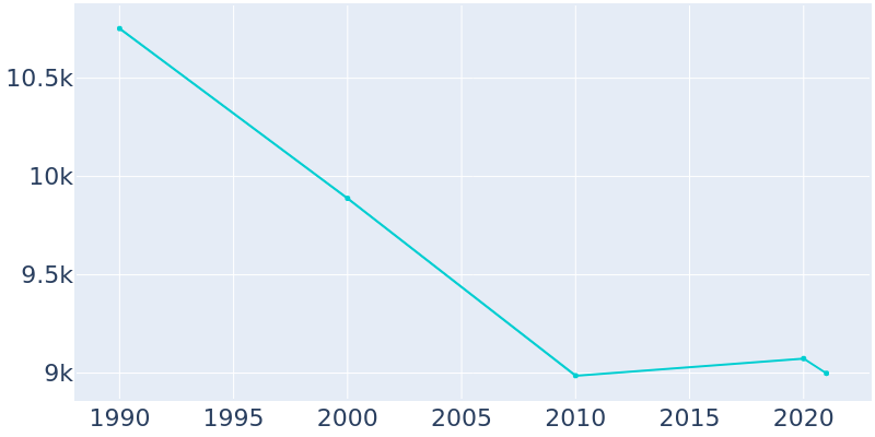 Population Graph For Beaver Falls, 1990 - 2022