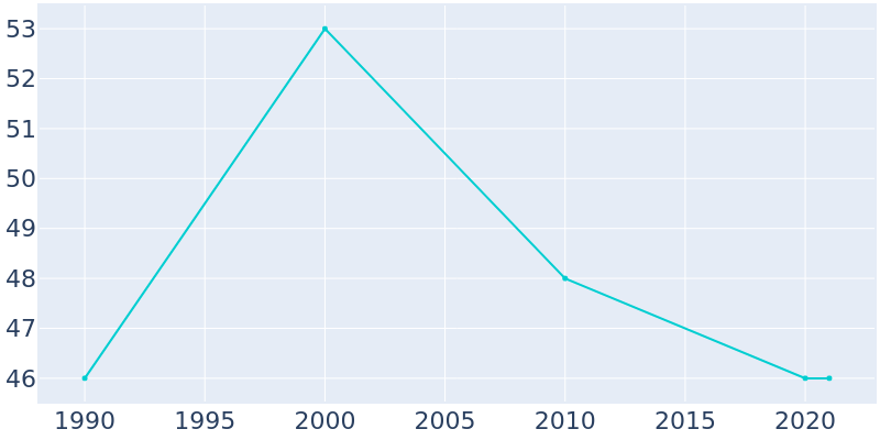 Population Graph For Beaver, 1990 - 2022