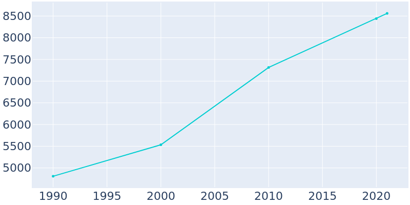 Population Graph For Beebe, 1990 - 2022