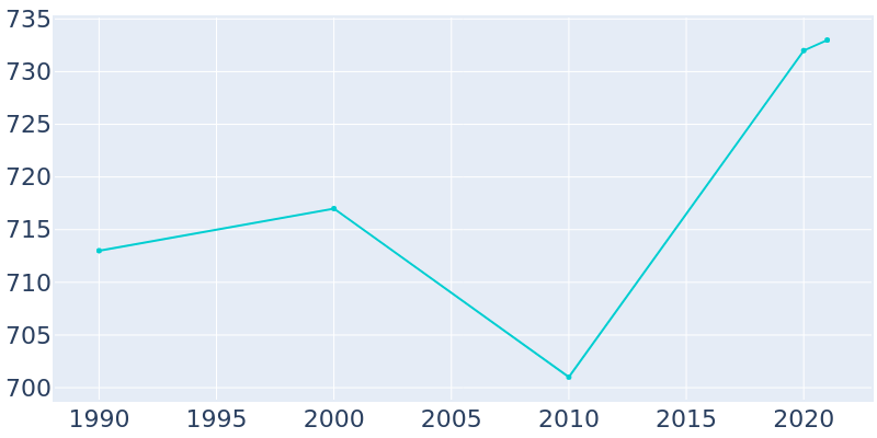 Population Graph For Beech Creek, 1990 - 2022