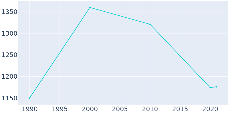 Population Graph For Beggs, 1990 - 2022