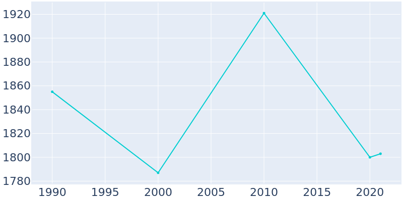 Population Graph For Belington, 1990 - 2022