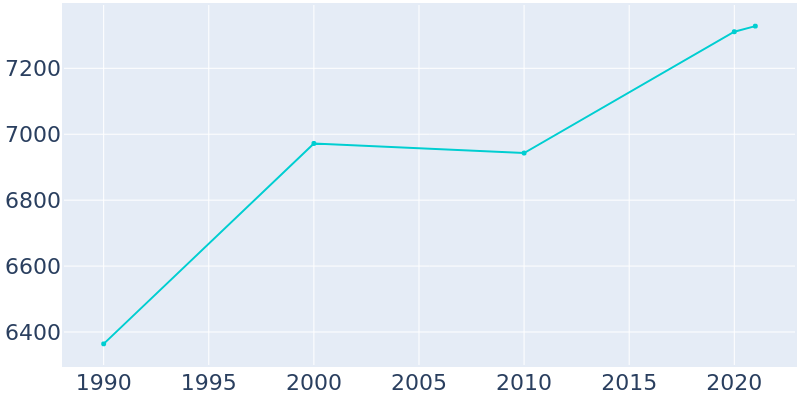 Population Graph For Bellbrook, 1990 - 2022