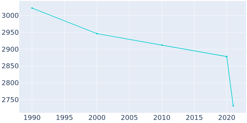 Population Graph For Belle Meade, 1990 - 2022