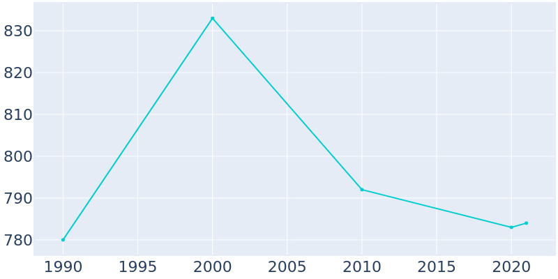 Population Graph For Belle Terre, 1990 - 2022