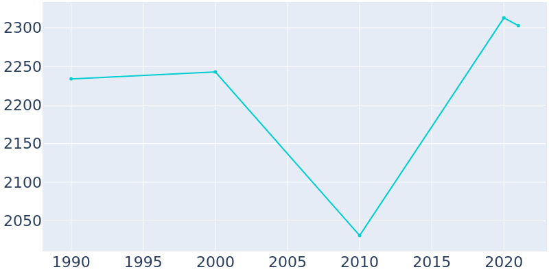 Population Graph For Belleair Bluffs, 1990 - 2022