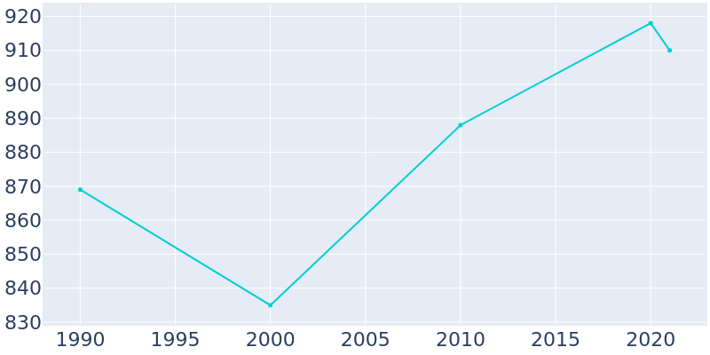 Population Graph For Bellefonte, 1990 - 2022