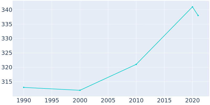 Population Graph For Bellewood, 1990 - 2022