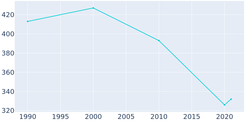 Population Graph For Bellflower, 1990 - 2022