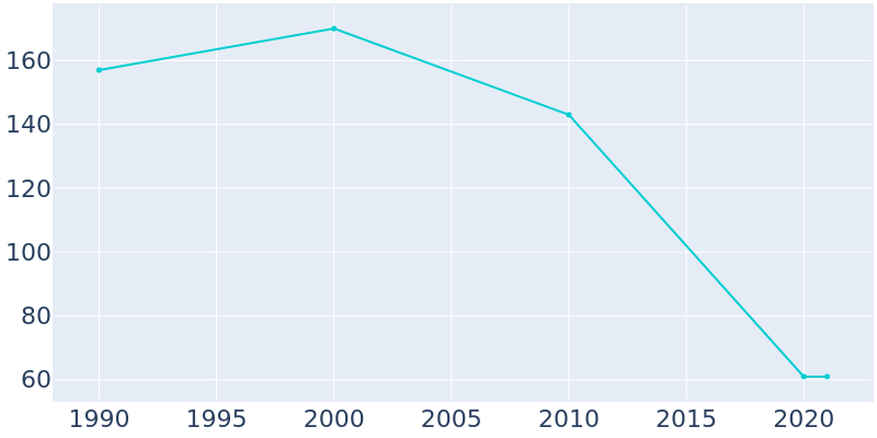 Population Graph For Belmore, 1990 - 2022