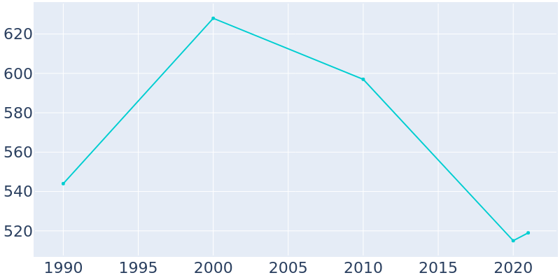 Population Graph For Belt, 1990 - 2022