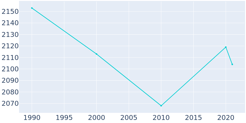 Population Graph For Belvedere, 1990 - 2022