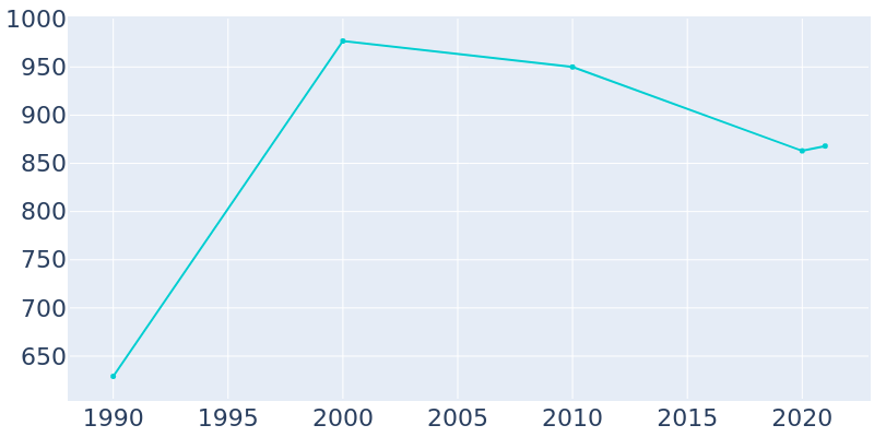 Population Graph For Belwood, 1990 - 2022