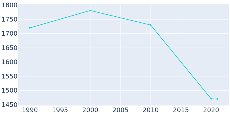 Population Graph For Bement, 1990 - 2022