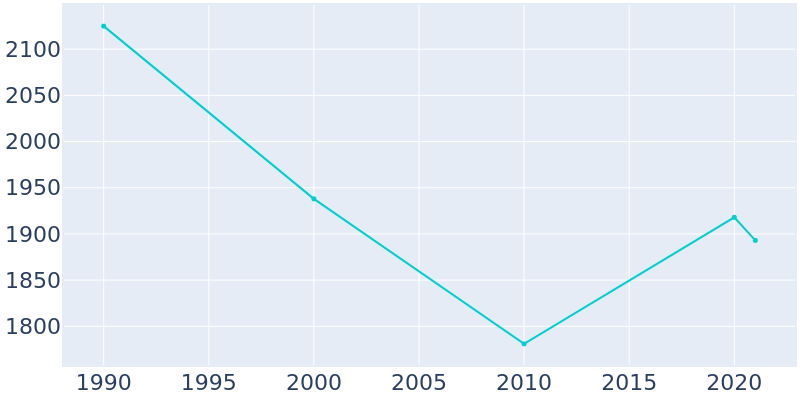 Population Graph For Ben Avon, 1990 - 2022