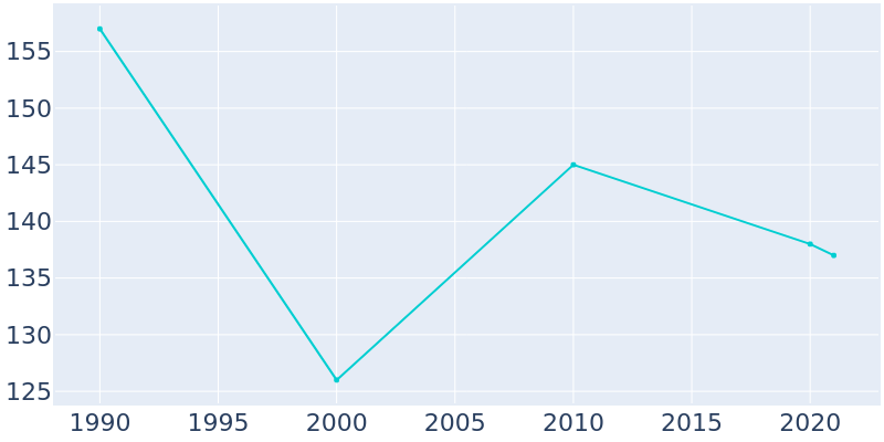 Population Graph For Ben Lomond, 1990 - 2022