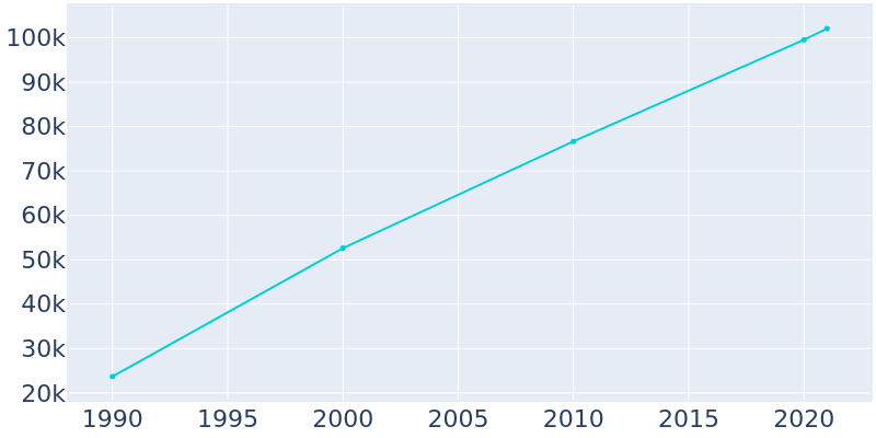 Population Graph For Bend, 1990 - 2022