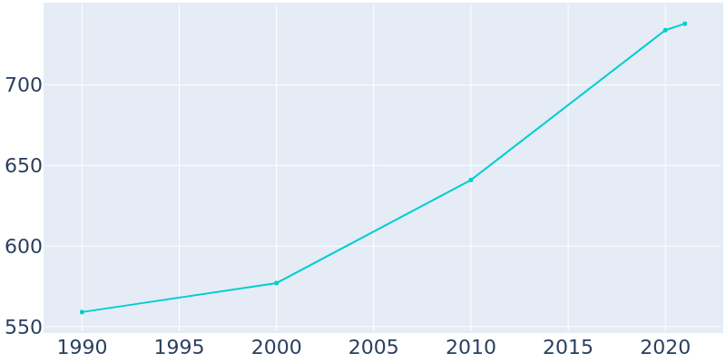 Population Graph For Bendersville, 1990 - 2022