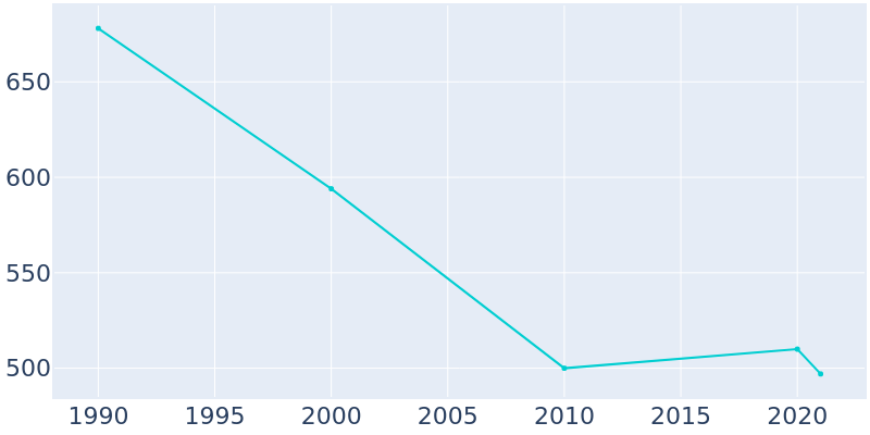 Population Graph For Benham, 1990 - 2022