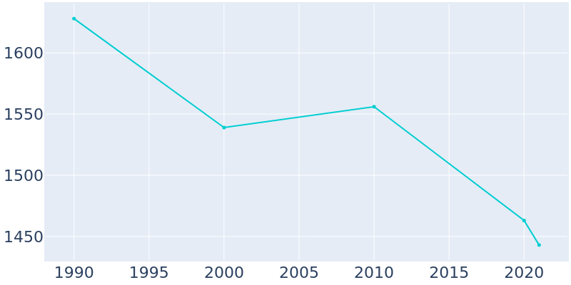 Population Graph For Benld, 1990 - 2022