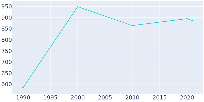 Population Graph For Bentleyville, 1990 - 2022
