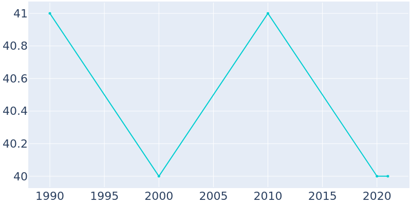 Population Graph For Benton, 1990 - 2022
