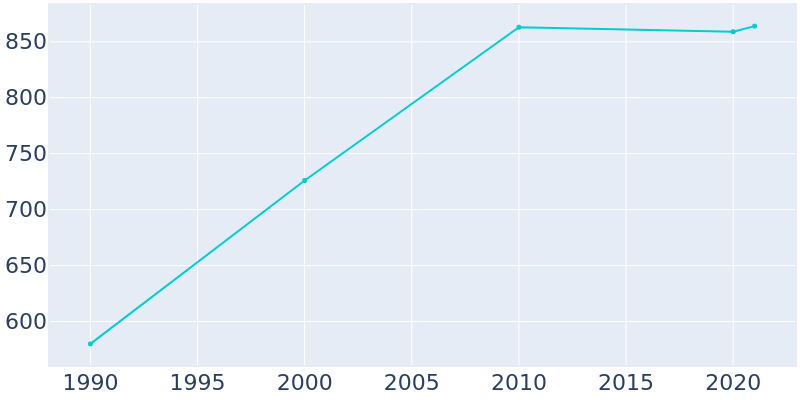 Population Graph For Benton, 1990 - 2022