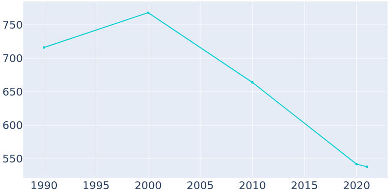 Population Graph For Bergholz, 1990 - 2022
