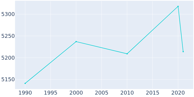 Population Graph For Berkeley, 1990 - 2022