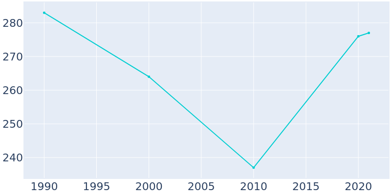 Population Graph For Berkey, 1990 - 2022