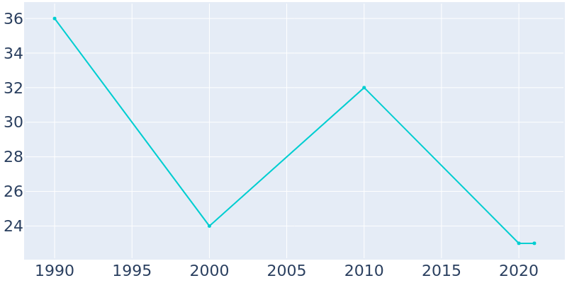 Population Graph For Berkley, 1990 - 2022
