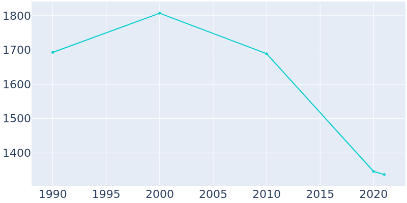 Population Graph For Bernice, 1990 - 2022