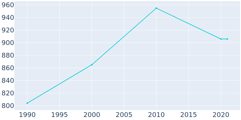 Population Graph For Bernville, 1990 - 2022