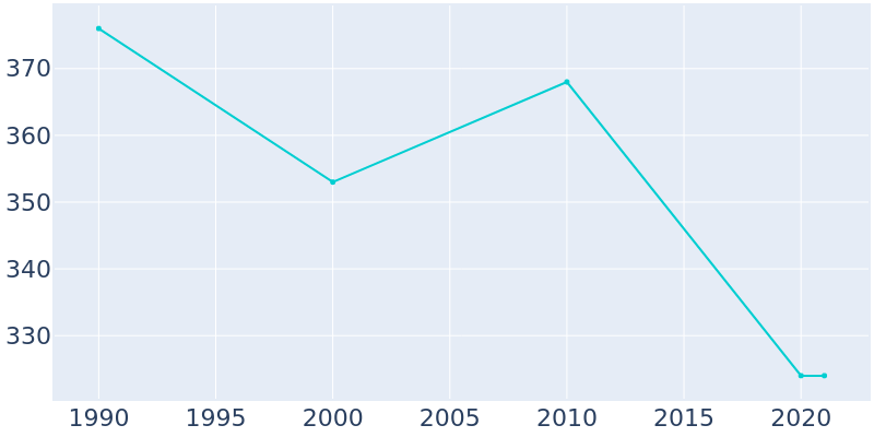 Population Graph For Berrysburg, 1990 - 2022