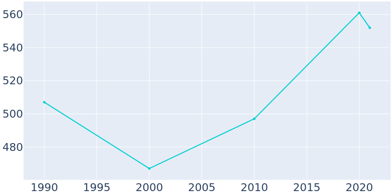 Population Graph For Bertha, 1990 - 2022