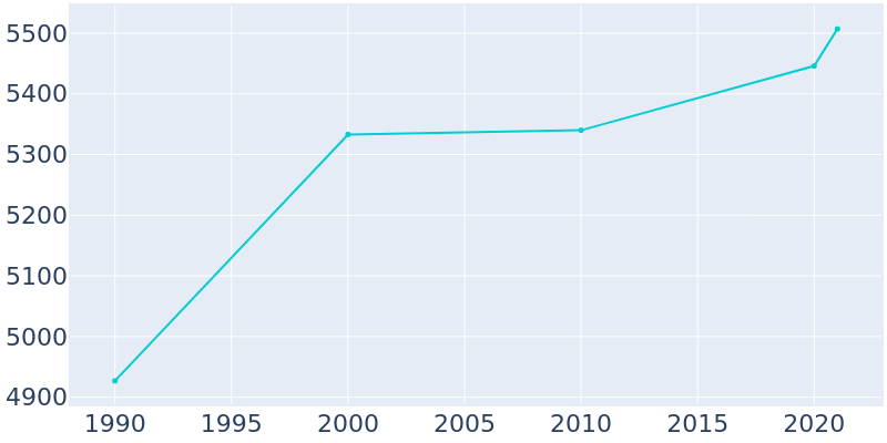 Population Graph For Bessemer City, 1990 - 2022