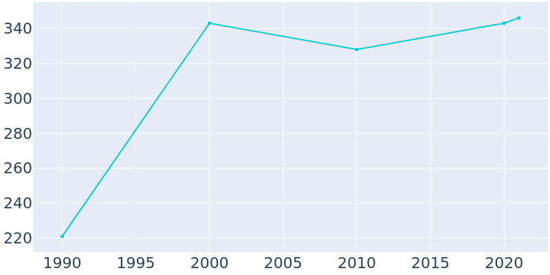 Population Graph For Bethania, 1990 - 2022