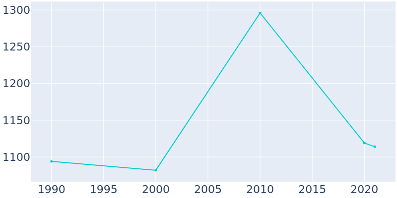 Population Graph For Beulaville, 1990 - 2022