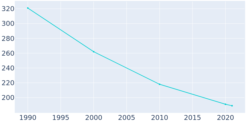 Population Graph For Bienville, 1990 - 2022
