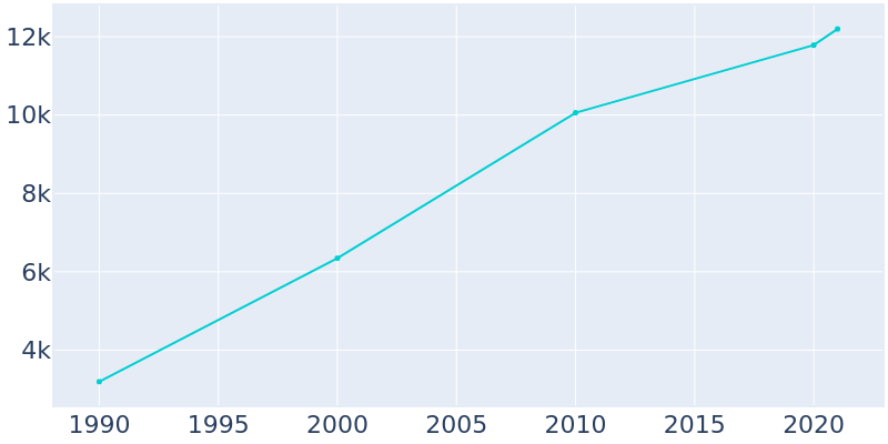 Population Graph For Big Lake, 1990 - 2022