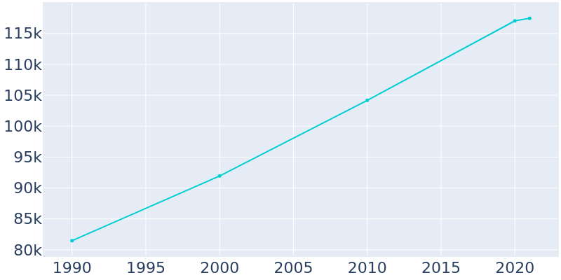Population Graph For Billings, 1990 - 2022