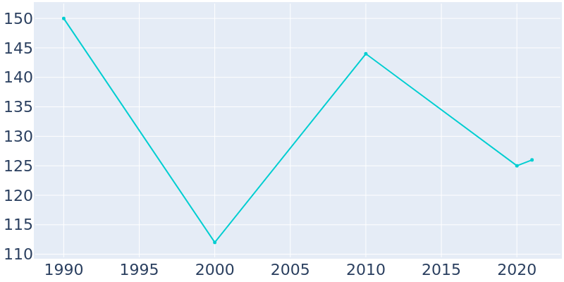Population Graph For Billingsley, 1990 - 2022