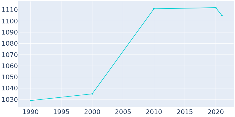 Population Graph For Bingham Farms, 1990 - 2022